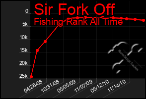 Total Graph of Sir Fork Off