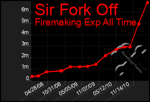 Total Graph of Sir Fork Off