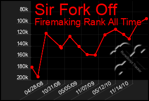 Total Graph of Sir Fork Off