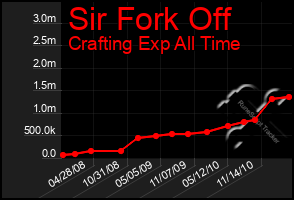 Total Graph of Sir Fork Off