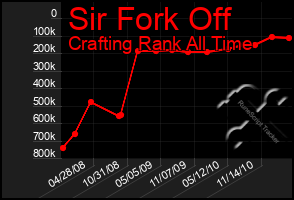 Total Graph of Sir Fork Off