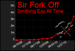 Total Graph of Sir Fork Off