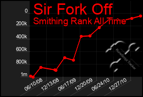 Total Graph of Sir Fork Off