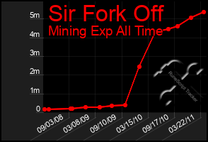 Total Graph of Sir Fork Off