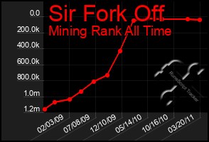 Total Graph of Sir Fork Off