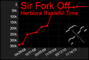 Total Graph of Sir Fork Off