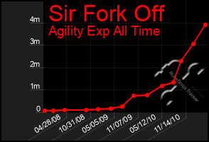 Total Graph of Sir Fork Off