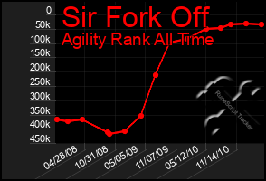 Total Graph of Sir Fork Off