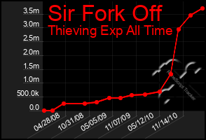 Total Graph of Sir Fork Off