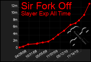 Total Graph of Sir Fork Off