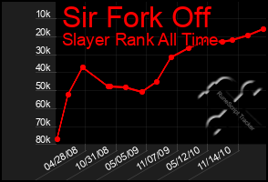 Total Graph of Sir Fork Off