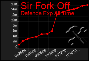 Total Graph of Sir Fork Off