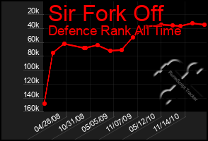 Total Graph of Sir Fork Off