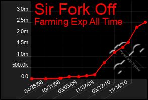 Total Graph of Sir Fork Off