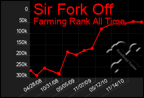 Total Graph of Sir Fork Off