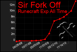 Total Graph of Sir Fork Off