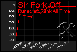 Total Graph of Sir Fork Off