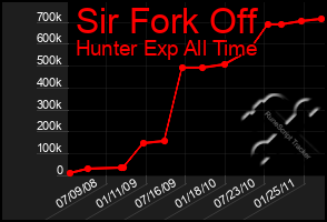 Total Graph of Sir Fork Off