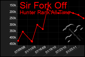 Total Graph of Sir Fork Off