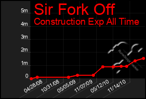 Total Graph of Sir Fork Off