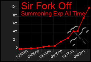 Total Graph of Sir Fork Off