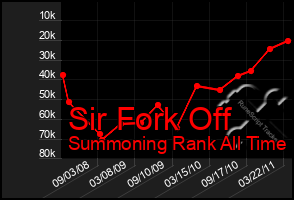 Total Graph of Sir Fork Off