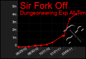 Total Graph of Sir Fork Off