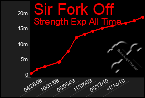 Total Graph of Sir Fork Off