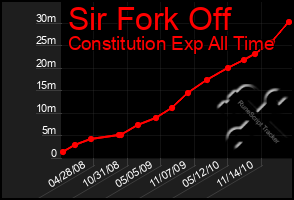 Total Graph of Sir Fork Off