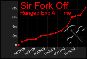 Total Graph of Sir Fork Off