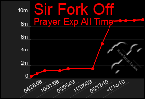 Total Graph of Sir Fork Off