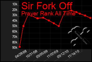 Total Graph of Sir Fork Off