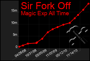 Total Graph of Sir Fork Off