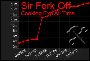 Total Graph of Sir Fork Off