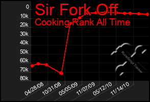 Total Graph of Sir Fork Off