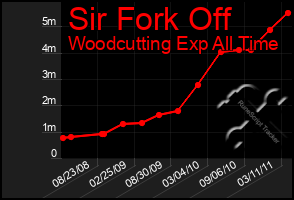 Total Graph of Sir Fork Off