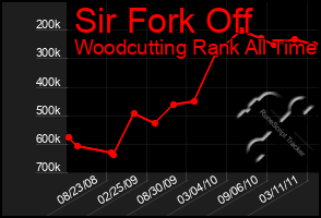 Total Graph of Sir Fork Off