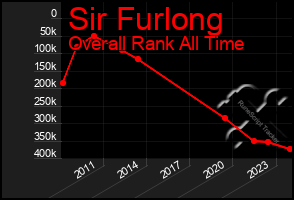 Total Graph of Sir Furlong