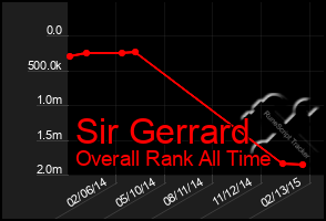 Total Graph of Sir Gerrard