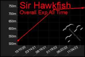 Total Graph of Sir Hawkfish