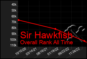 Total Graph of Sir Hawkfish