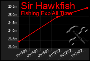 Total Graph of Sir Hawkfish