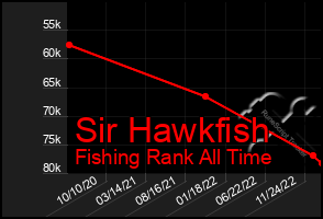 Total Graph of Sir Hawkfish