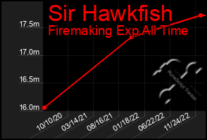 Total Graph of Sir Hawkfish