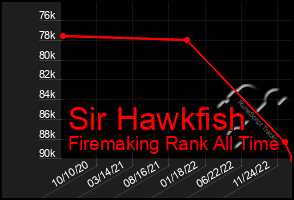 Total Graph of Sir Hawkfish