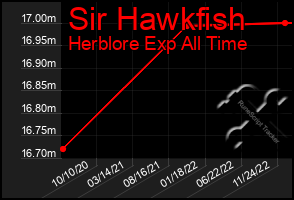 Total Graph of Sir Hawkfish