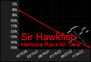 Total Graph of Sir Hawkfish