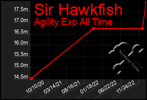 Total Graph of Sir Hawkfish