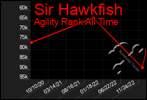 Total Graph of Sir Hawkfish