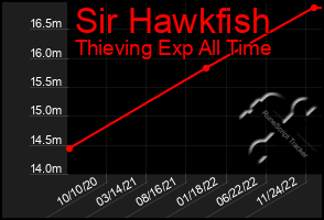 Total Graph of Sir Hawkfish
